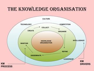 THE KNOWLEDGE ORGANISATION
                                   CULTURE


          TECHNOLOGY                          COMPETITION

                                   COLLECT

                 CREATE                      ORGANISE




                               KNOWLEDGE                    INTELLIGENCE
          MAINTAIN            ORGANISATION




                                                REFINE

                     DISSEMINATE

                                                  LEADERSHIP
                                                                   KM
KM                                                                 DRIVERS
PROCESS
 