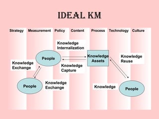 IDEAL KM
Strategy   Measurement   Policy   Content    Process    Technology   Culture


                          Knowledge
                          Internalization

                                            Knowledge         Knowledge
                 People
                                              Assets          Reuse
 Knowledge
                            Knowledge
 Exchange
                            Capture


                   Knowledge
       People      Exchange                   Knowledge
                                                                People
 