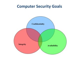 Computer Security Goals
Integrity
Confidentiality
Availaibility
 