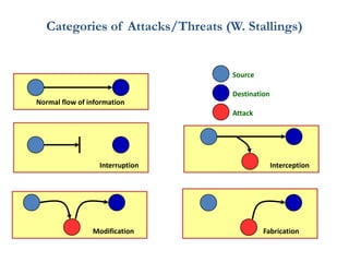 Categories of Attacks/Threats (W. Stallings)
Normal flow of information
Interruption Interception
Modification Fabrication
Source
Destination
Attack
 