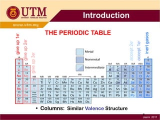 Li

Be

Na

Ca

Rb

Sr

Cs

Ba

Fr

inert gases

accept 1e-

He

Mg

K

give up 3e-

H

accept 2e-

THE PERIODIC TABLE
give up 2e-

give up 1e-

Introduction

O

F

Ne

S

Cl

Ar

Sc

Se

Br

Kr

Y

Te

I

Xe

Po

At

Rn

Ra

• Columns: Similar Valence Structure
6
Jasmi 2011

 