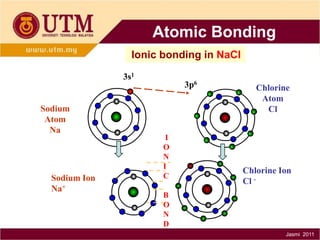 Atomic Bonding
Ionic bonding in NaCl
3s1

Sodium
Atom
Na

Sodium Ion
Na+

3p6

I
O
N
I
C

Chlorine
Atom
Cl

Chlorine Ion
Cl -

B
O
N
D
Jasmi 2011

 
