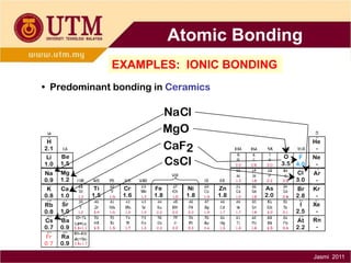 Atomic Bonding
EXAMPLES: IONIC BONDING
• Predominant bonding in Ceramics

NaCl
MgO
CaF2
CsCl

H
2.1

Li
1.0

Be
1.5

Na
0.9

Mg
1.2

K
0.8

Ca
1.0

Rb
0.8
Cs
0.7
Fr
0.7

He
-

O
F
3.5 4.0
Cl
3.0

Ne
-

Br
2.8

Kr
-

Sr
1.0

I
2.5

Ba
0.9

At
2.2

Xe
Rn
-

Ra
0.9

Ti
1.5

Cr
1.6

Fe
1.8

Ni
1.8

Zn
1.8

As
2.0

Ar
-

Jasmi 2011

 