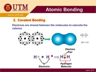 Atomic Bonding
2. Covalent Bonding
Electrons are shared between the molecules to saturate the
valence

Electron
Pair

H

+ H
1s1
Electrons

H H

H

Hydrogen
Molecule
Jasmi 2011

 