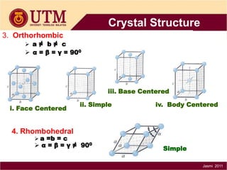 Crystal Structure
3. Orthorhombic

 a≠ b≠ c

 α = β = γ = 900

iii. Base Centered

i. Face Centered

ii. Simple

iv. Body Centered

4. Rhombohedral
 a =b = c

 α = β = γ ≠ 900

Simple
Jasmi 2011

 