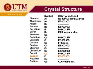 Crystal Structure
Symbol
Element
Al
Aluminum
Ar
Argon
Ba
Barium
Be
Beryllium
B
Boron
Br
Bromine
Cd
Cadmium
Ca
Calcium
C
Carbon
Cs
Cesium
Cl
Chlorine
Cr
Chromium Co
Cobalt
Cu
Copper
F
Flourine
Ga
Gallium
Ge
Germanium Au
Gold
He

Jasmi 2011

 
