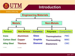 Introduction
Engineering Materials
Metals
Ferrous

Non-Metals

Non ferrous

Ceramics

Aluminium

Glass

Thermoplastics

PMC

Carbon Steel Copper

Graphite

Thermosetting

MMC

Alloy Steel

Titanium

Diamond

Elastomers

CMC

…...

…...

Irons

Polymers

Composites

Jasmi 2011

 