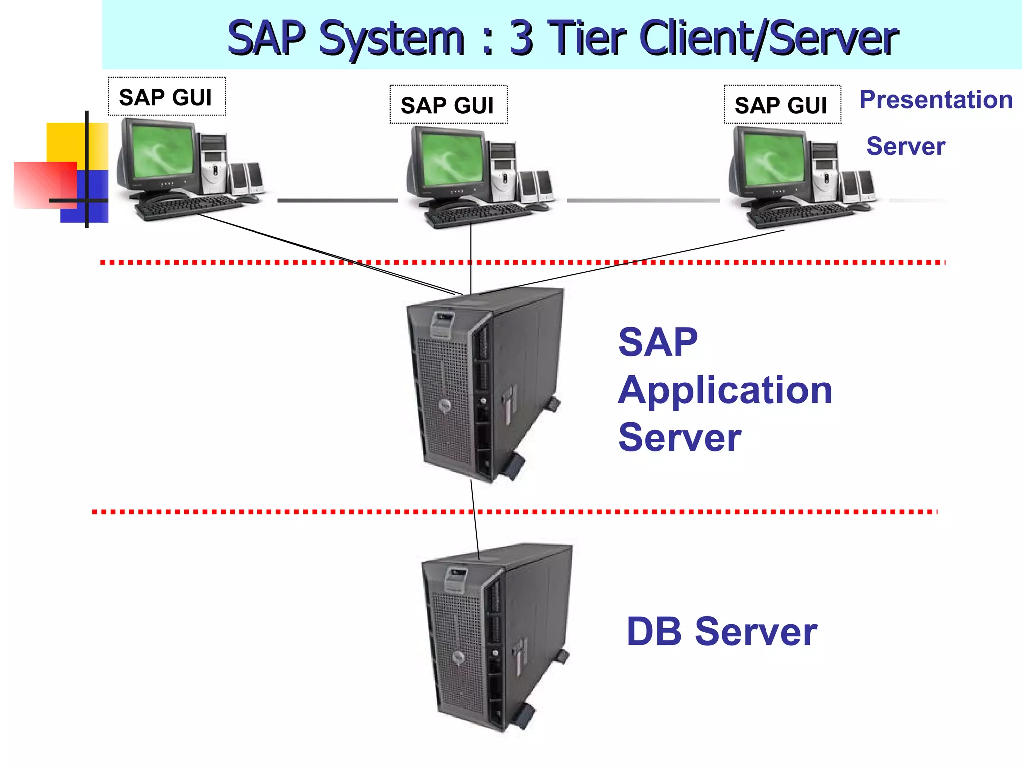 SAP System : 3 Tier Client/Server DB Server SAP Application Server SAP GUI Presentation Server SAP GUI SAP GUI 