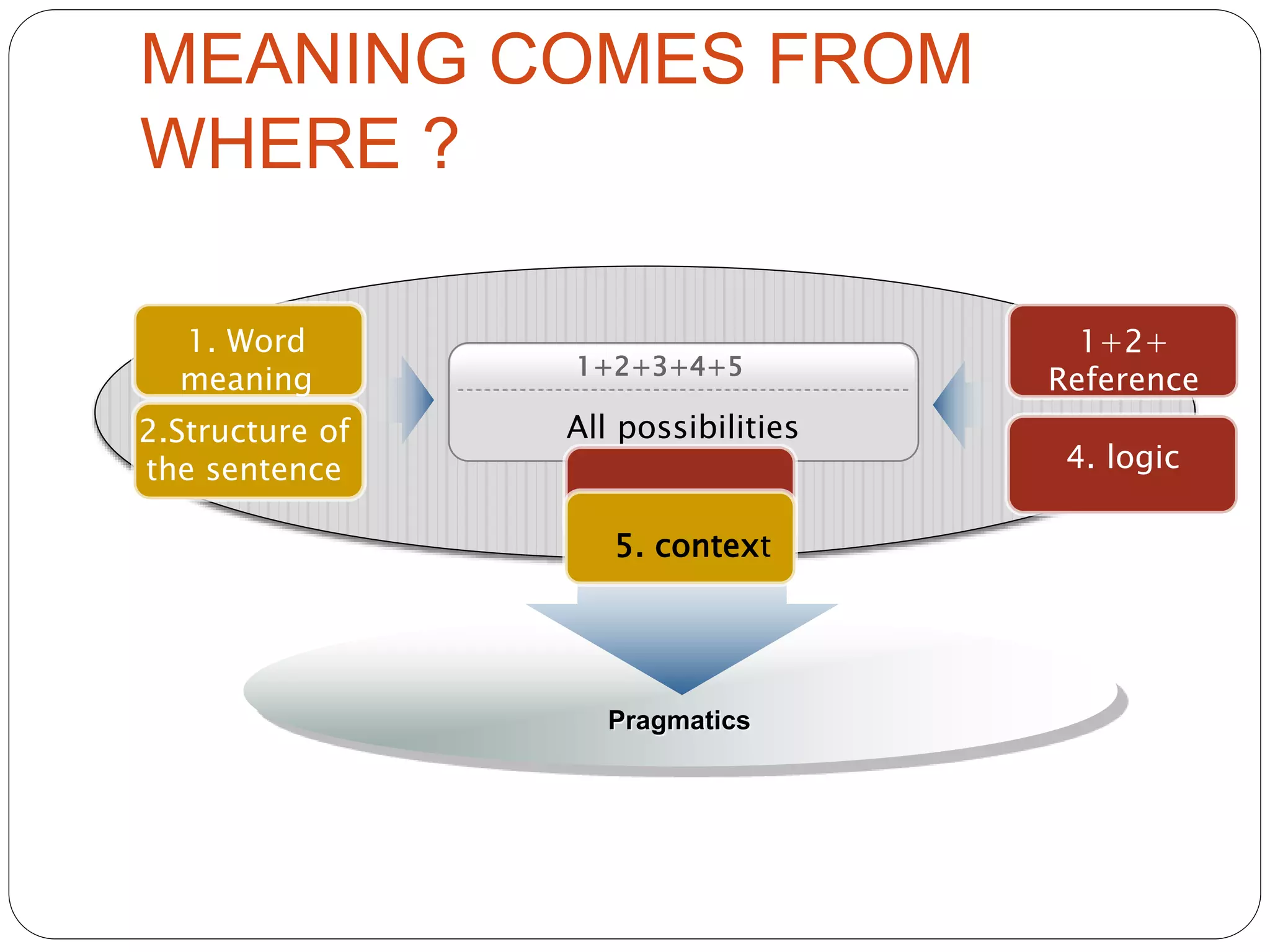 MEANING COMES FROM
WHERE ?
1+2+3+4+5
All possibilities
1+2+
Reference
4. logic
1. Word
meaning
2.Structure of
the sentence
Pragmatics
5. context
 
