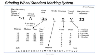 Grinding Wheel Standard Marking System
Prof. S.S.Petkar
 