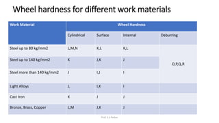 Wheel hardness for different work materials
Work Material Wheel Hardness
Cylindrical Surface Internal Deburring
Steel up to 80 kg/mm2 L,M,N K,L K,L
O,P,Q,R
Steel up to 140 kg/mm2 K J,K J
Steel more than 140 kg/mm2 J I,J I
Light Alloys J, I,K I
Cast Iron K J J
Bronze, Brass, Copper L,M J,K J
Prof. S.S.Petkar
 