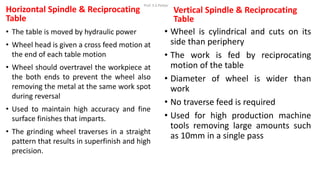 Horizontal Spindle & Reciprocating
Table
• The table is moved by hydraulic power
• Wheel head is given a cross feed motion at
the end of each table motion
• Wheel should overtravel the workpiece at
the both ends to prevent the wheel also
removing the metal at the same work spot
during reversal
• Used to maintain high accuracy and fine
surface finishes that imparts.
• The grinding wheel traverses in a straight
pattern that results in superfinish and high
precision.
Vertical Spindle & Reciprocating
Table
• Wheel is cylindrical and cuts on its
side than periphery
• The work is fed by reciprocating
motion of the table
• Diameter of wheel is wider than
work
• No traverse feed is required
• Used for high production machine
tools removing large amounts such
as 10mm in a single pass
Prof. S.S.Petkar
 