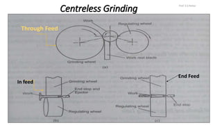 Centreless Grinding Prof. S.S.Petkar
Through Feed
In feed
End Feed
 