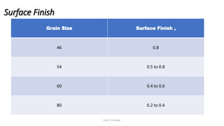 Surface Finish
Grain Size Surface Finish ,
46 0.8
54 0.5 to 0.8
60 0.4 to 0.6
80 0.2 to 0.4
Prof. S.S.Petkar
 