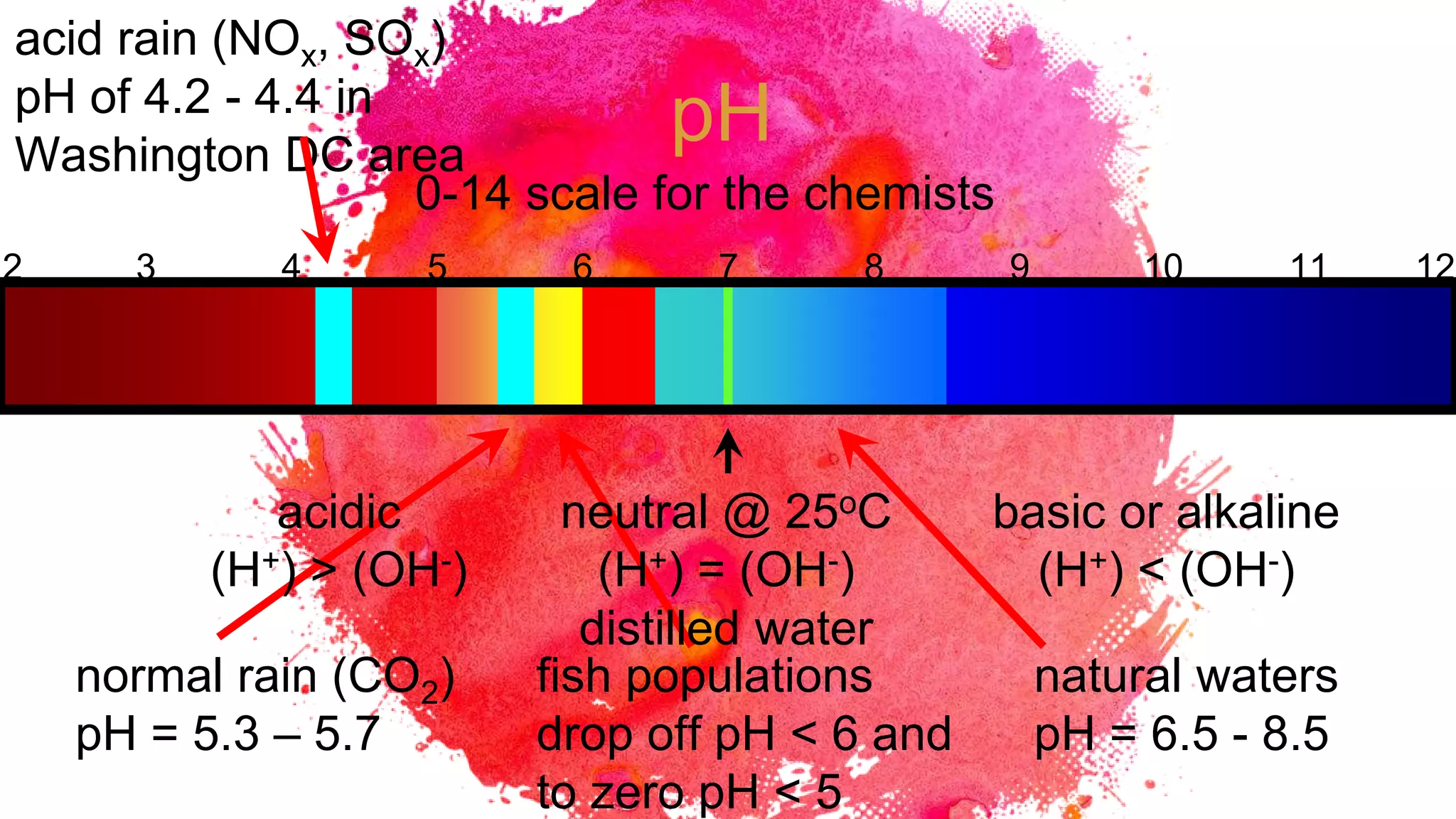 pH
2 3 4 5 6 7 8 9 10 11 12
neutral @ 25oC
(H+) = (OH-)
distilled water
acidic
(H+) > (OH-)
basic or alkaline
(H+) < (OH-)
natural waters
pH = 6.5 - 8.5
normal rain (CO2)
pH = 5.3 – 5.7
acid rain (NOx, SOx)
pH of 4.2 - 4.4 in
Washington DC area
0-14 scale for the chemists
fish populations
drop off pH < 6 and
to zero pH < 5
 
