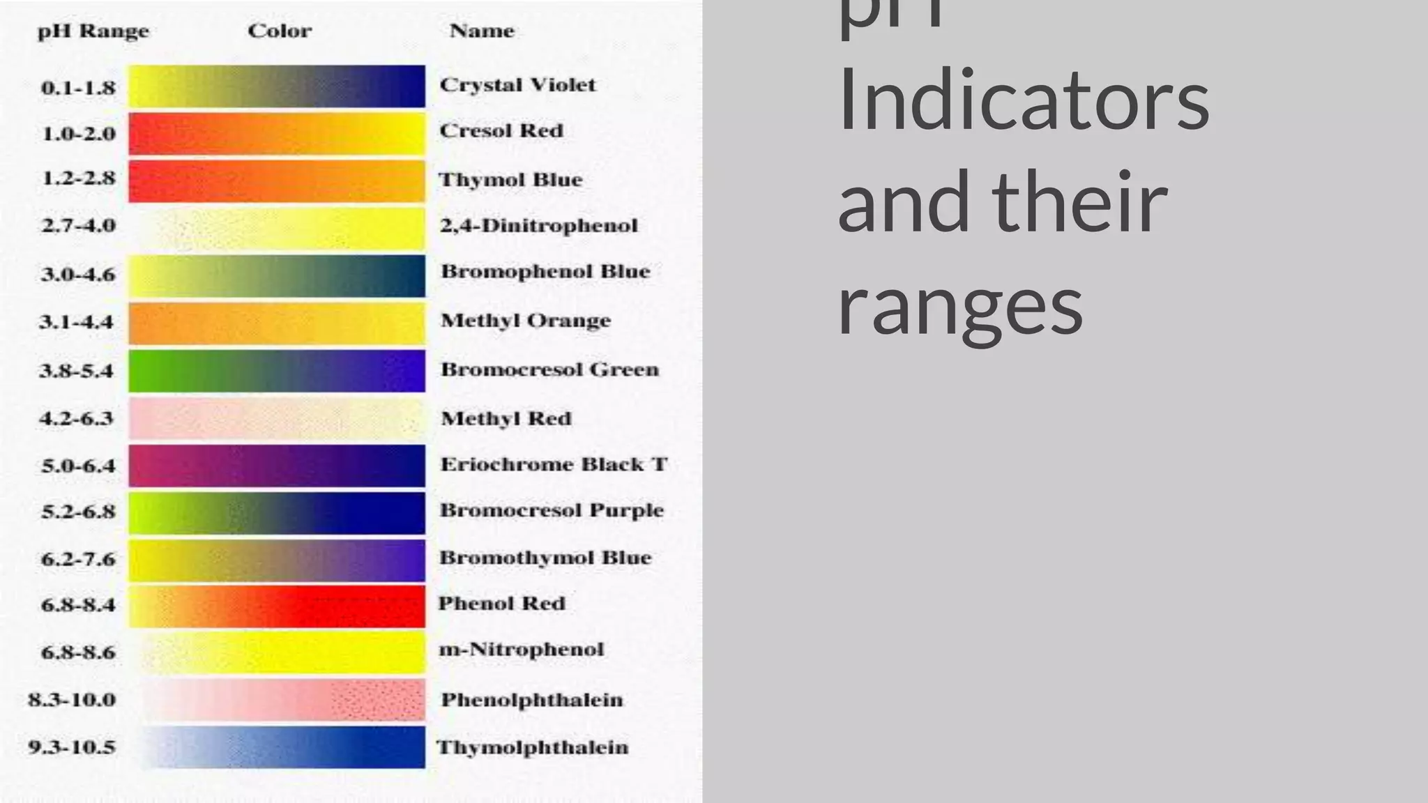 pH
Indicators
and their
ranges
 