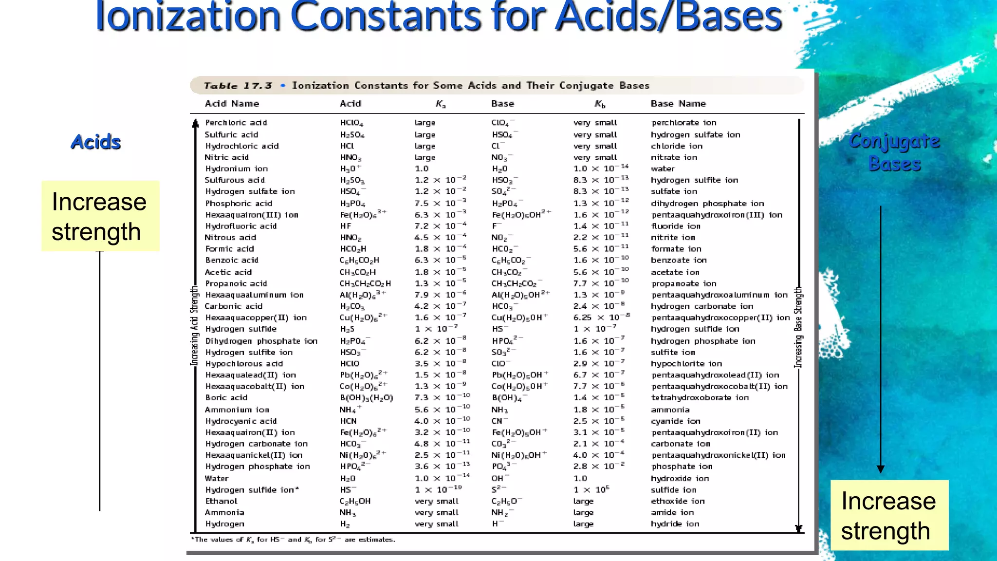 Ionization Constants for Acids/Bases
Acids Conjugate
Bases
Increase
strength
Increase
strength
 