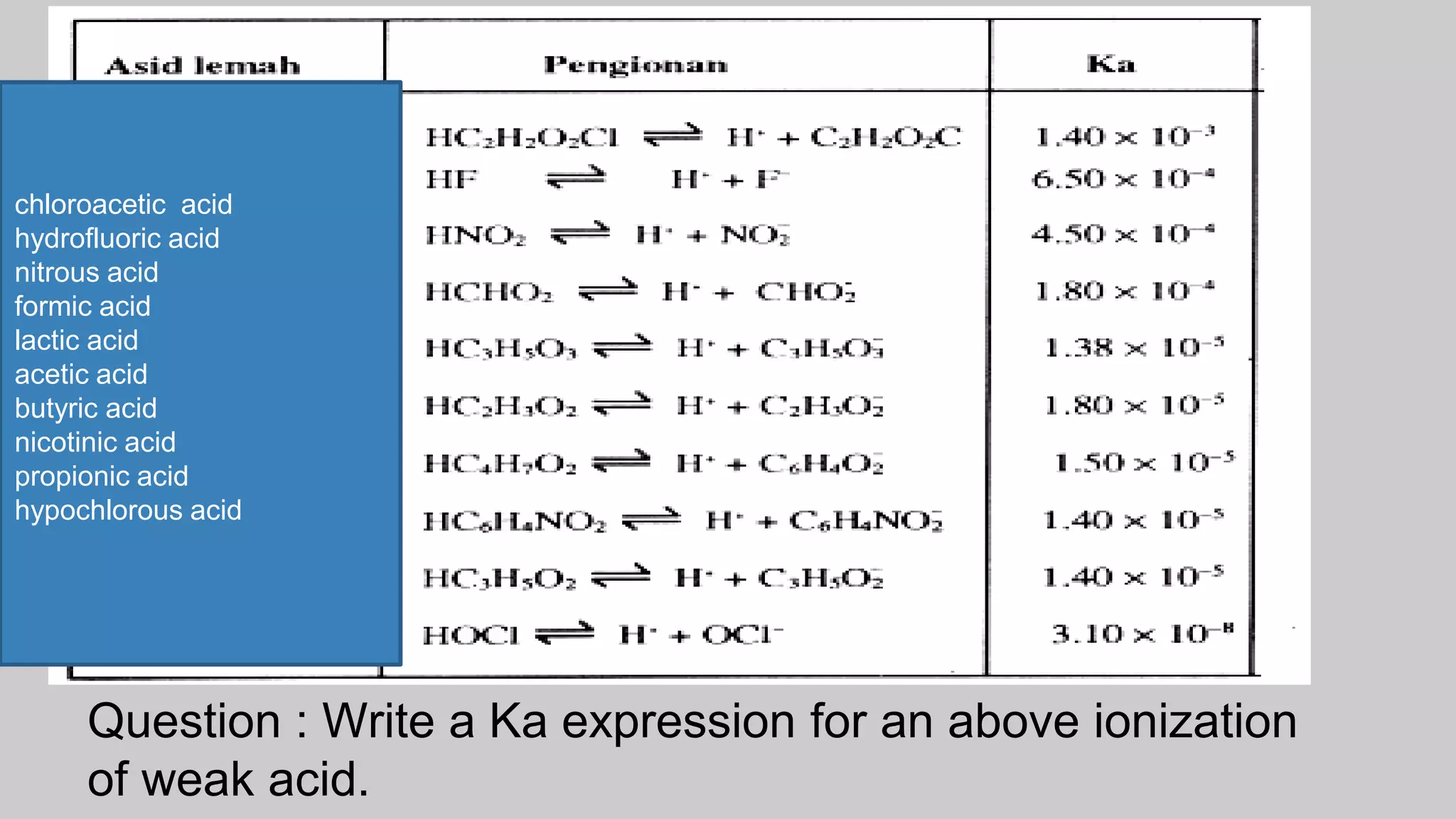 Question : Write a Ka expression for an above ionization
of weak acid.
chloroacetic acid
hydrofluoric acid
nitrous acid
formic acid
lactic acid
acetic acid
butyric acid
nicotinic acid
propionic acid
hypochlorous acid
 