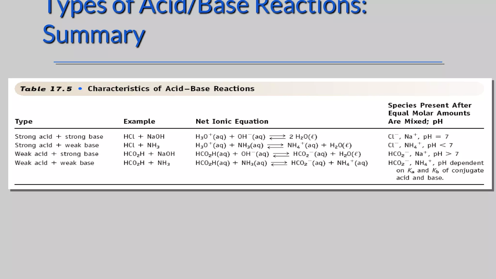 Types of Acid/Base Reactions:
Summary
 