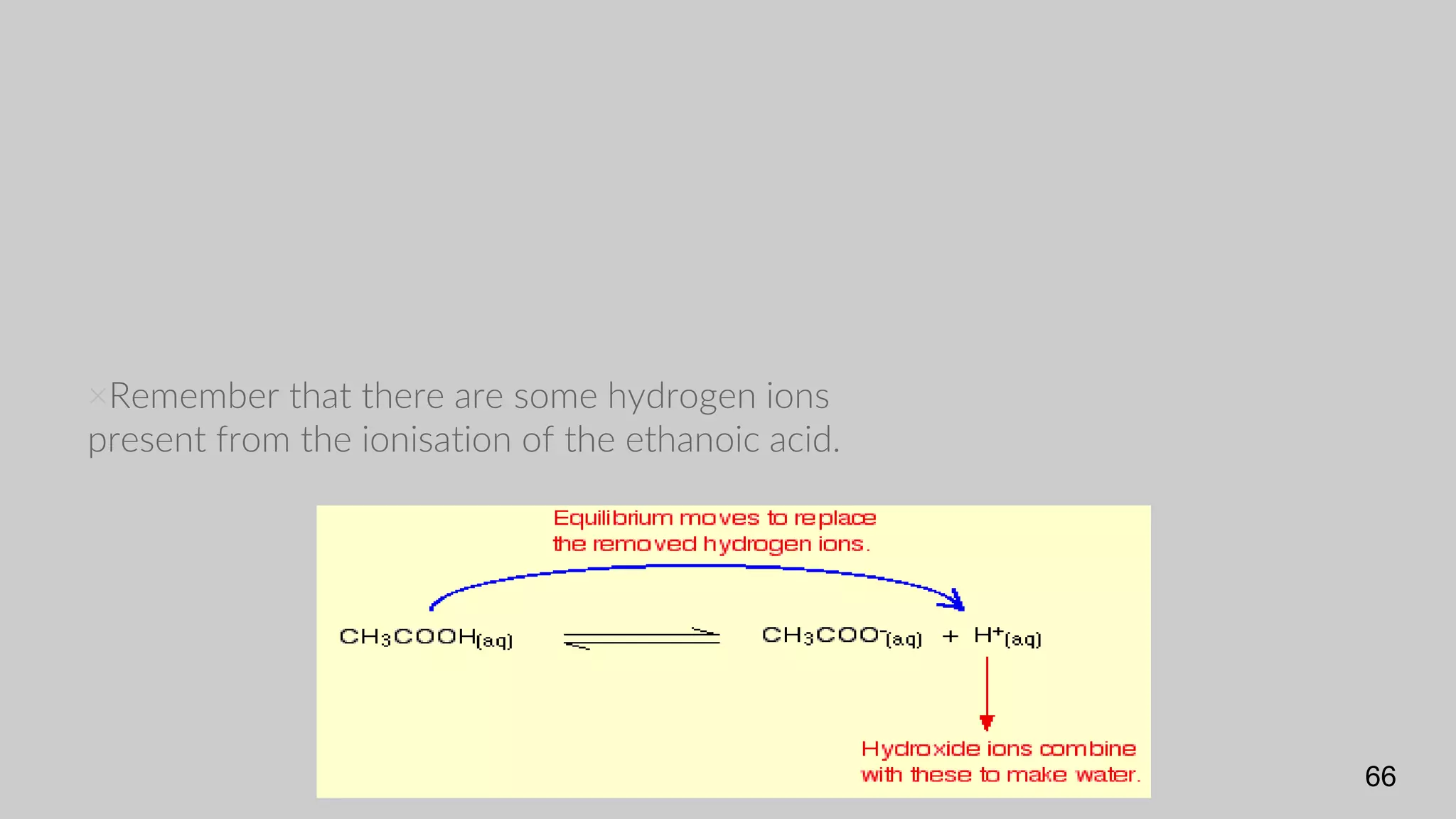 ×Remember that there are some hydrogen ions
present from the ionisation of the ethanoic acid.
66
 