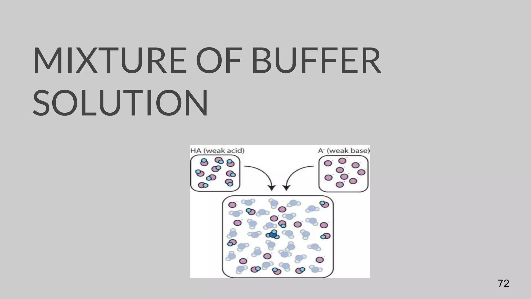 MIXTURE OF BUFFER
SOLUTION
72
 