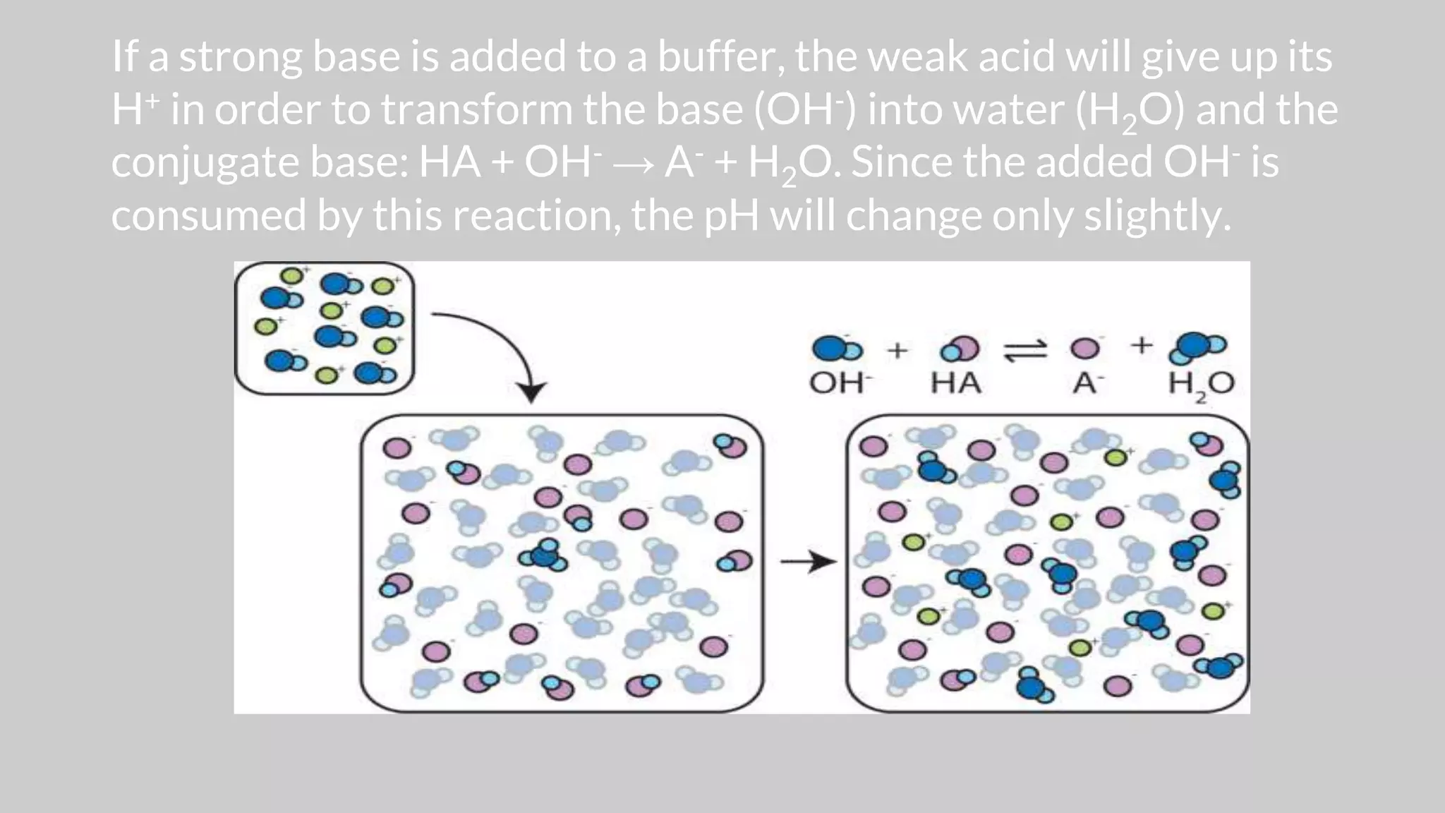 If a strong base is added to a buffer, the weak acid will give up its
H+ in order to transform the base (OH-) into water (H2O) and the
conjugate base: HA + OH- → A- + H2O. Since the added OH- is
consumed by this reaction, the pH will change only slightly.
 