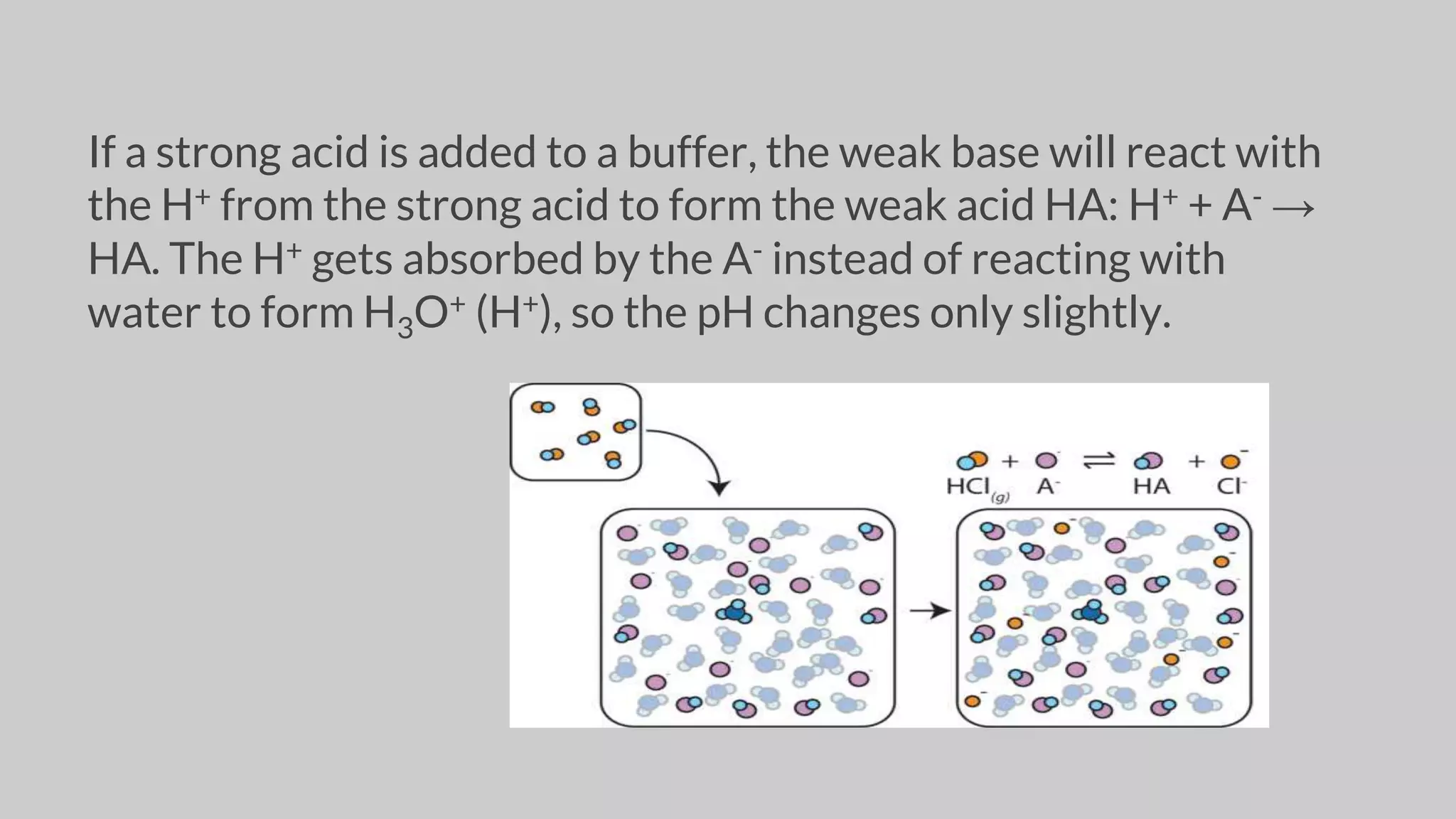 If a strong acid is added to a buffer, the weak base will react with
the H+ from the strong acid to form the weak acid HA: H+ + A- →
HA. The H+ gets absorbed by the A- instead of reacting with
water to form H3O+ (H+), so the pH changes only slightly.
 