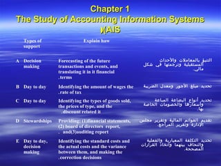Chapter 1
The Study of Accounting Information Systems
                   ((AIS
   Types of                  Explain haw
   support

A Decision       Forecasting of the future                    ‫التنبؤ بالمعاملت والحداث‬
  making         transactions and events, and            ‫المستقبلية وترجمتها في شكل‬
                                                                              .‫مالي‬
                 translating it in it financial
                 . terms
B Day to day     Identifying the amount of wages the     ‫تحديد مبلغ الجور ومعدل الضريبة‬
                 . rate of tax
C Day to day     Identifying the types of goods sold,        ‫تحديد أنواع البضاعة المباعة‬
                 the prices of type, and the             ‫وأسعارها والخصومات الخاصة‬
                                                                                 .‫بها‬
                  . discount related it
D Stewardships   Providing: (1)financial statements,    ‫تقديم القوائم المالية وتقرير مجلس‬
                 (2) board of directors report,               . ‫الدارة وتقرير المراجع‬
                 . and(3)auditing report
E Day to day,    Identifying the standard costs and       ‫تحديد التكلفة المعيارية والفعلية‬
  decision       the actual costs and the variance      ‫والنحاف بينهما واتخاذ القرارات‬
                                                                             .‫المصححة‬
  making         between them, and making the
                 . correction decisions
 