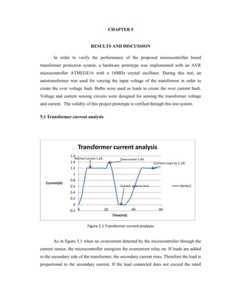 CHAPTER 5
RESULTS AND DISCUSSION
In order to verify the performance of the proposed microcontroller based
transformer protection system, a hardware prototype was implemented with an AVR
microcontroller ATMEGE16 with a 16MHz crystal oscillator. During this test, an
autotransformer was used for varying the input voltage of the transformer in order to
create the over voltage fault. Bulbs were used as loads to create the over current fault.
Voltage and current sensing circuits were designed for sensing the transformer voltage
and current. The validity of this project prototype is verified through this test system.
5.1 Transformer current analysis

Transformer current analysis
1.6

Normal current 1.2A

Overcurrent 1.4A

1.4

Current rises to 1.2A

1.2
1
Current(A)

0.8
Series1

Current goes to zero

0.6
0.4
0.2
0
-0.2 0

20

40

60

Time(mS)

Figure 5.1 Transformer current analyses

As in figure 5.1 when no overcurrent detected by the microcontroller through the
current sensor, the microcontroller energizes the overcurrent relay on. If loads are added
to the secondary side of the transformer, the secondary current rises. Therefore the load is
proportional to the secondary current. If the load connected does not exceed the rated

 