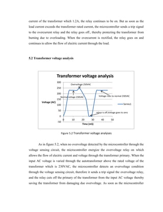current of the transformer which 1.2A, the relay continues to be on. But as soon as the
load current exceeds the transformer rated current, the microcontroller sends a trip signal
to the overcurrent relay and the relay goes off., thereby protecting the transformer from
burning due to overloading. When the overcurrent is rectified, the relay goes on and
continues to allow the flow of electric current through the load.

5.2 Transformer voltage analysis

Transformer voltage analysis
300

Overvoltage 250VAC

250
200

Voltage rises to normal 230VAC

Normal voltage 230VAC

Voltage (AC)

150

Series1

100
50

relays is off,Voltage goes to zero

0
-50

0

10

20

30

40

50

Time (mS)

Figure 5.2 Transformer voltage analyses

As in figure 5.2, when no overvoltage detected by the microcontroller through the
voltage sensing circuit, the microcontroller energize the overvoltage relay on which
allows the flow of electric current and voltage through the transformer primary. When the
input AC voltage is varied through the autotransformer above the rated voltage of the
transformer which is 230VAC, the microcontroller detects an overvoltage condition
through the voltage sensing circuit, therefore it sends a trip signal the overvoltage relay,
and the relay cuts off the primary of the transformer from the input AC voltage thereby
saving the transformer from damaging due overvoltage. As soon as the microcontroller

 