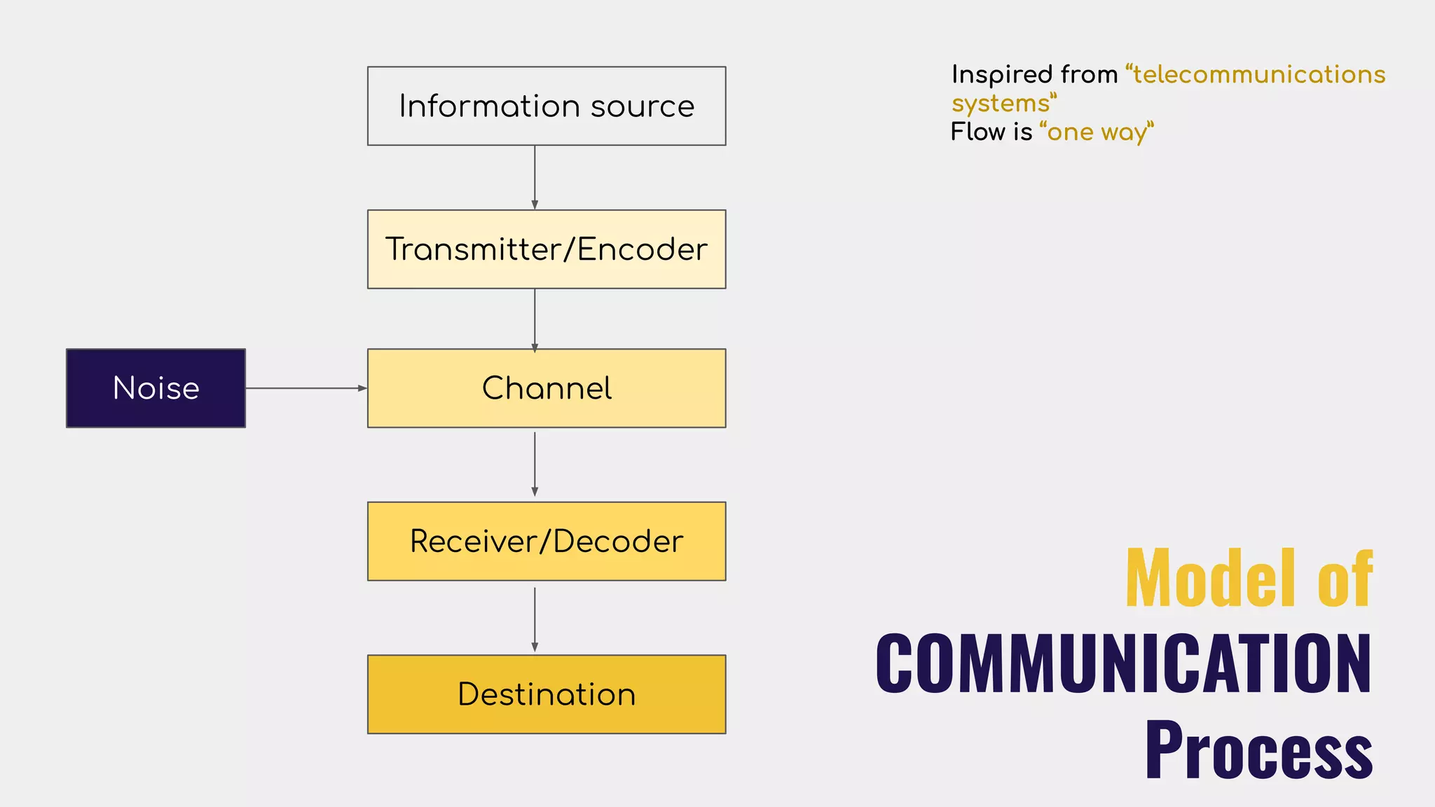 Model of
COMMUNICATION
Process
Information source
Transmitter/Encoder
Channel
Receiver/Decoder
Destination
Noise
Inspired from “telecommunications
systems”
Flow is “one way”
 