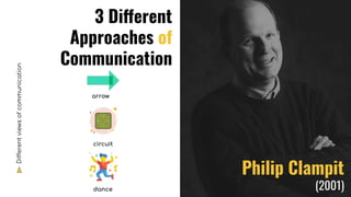 Different
views
of
communication
Philip Clampit
(2001)
3 Different
Approaches of
Communication
arrow
circuit
dance
 