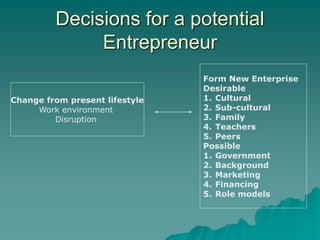 Decisions for a potential
Entrepreneur
Form New Enterprise
Desirable
1. Cultural
2. Sub-cultural
3. Family
4. Teachers
5. Peers
Possible
1. Government
2. Background
3. Marketing
4. Financing
5. Role models
Change from present lifestyle
Work environment
Disruption
 