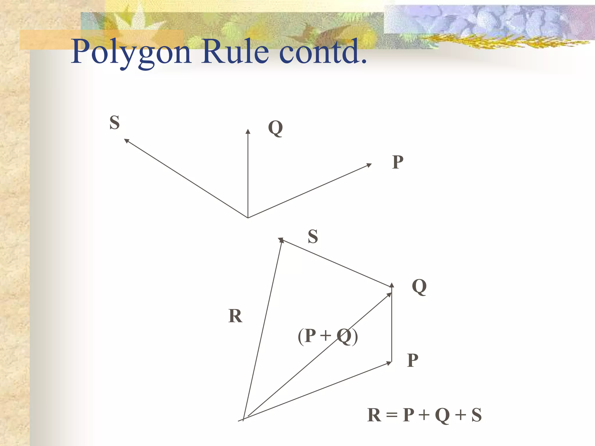 Polygon Rule contd.
P
Q
S
P
Q
S
R
R = P + Q + S
(P + Q)
 