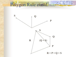 Polygon Rule contd.
P
Q
S
P
Q
S
R
R = P + Q + S
(Q + S)
 