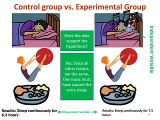 Control group vs. Experimental Group
Results: Sleep continuously for
6.2 hours
Results: Sleep continuously for 7.5
hours
Dependent Variable
Independent
Variable
Does the data
support the
hypothesis?
Yes. Since all
other factors
are the same,
the music must
have caused the
extra sleep.
7/3/2023 20
 