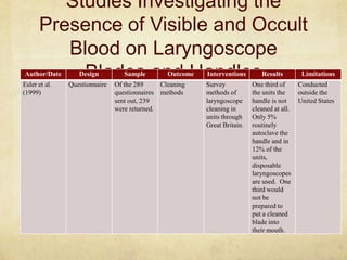 Studies Investigating the
      Presence of Visible and Occult
         Blood on Laryngoscope
Author/DateBlades and Handles
Esler et al.
                  Design
               Questionnaire
                                  Sample
                               Of the 289
                                                Outcome
                                              Cleaning
                                                          Interventions
                                                          Survey
                                                                              Results
                                                                           One third of
                                                                                              Limitations
                                                                                             Conducted
(1999)                         questionnaires methods     methods of       the units the     outside the
                               sent out, 239              laryngoscope     handle is not     United States
                               were returned.             cleaning in      cleaned at all.
                                                          units through    Only 5%
                                                          Great Britain.   routinely
                                                                           autoclave the
                                                                           handle and in
                                                                           12% of the
                                                                           units,
                                                                           disposable
                                                                           laryngoscopes
                                                                           are used. One
                                                                           third would
                                                                           not be
                                                                           prepared to
                                                                           put a cleaned
                                                                           blade into
                                                                           their mouth.
 