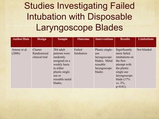 Studies Investigating Failed
         Intubation with Disposable
            Laryngoscope Blades
Author/Date        Design          Sample        Outcome   Interventions        Results        Limitations


Amour et al.   Cluster          284 adult      Failed      Plastic single-   Significantly    Not blinded
(2006)         Randomized       patients were Intubation   use               more failed
               clinical trial   randomly                   laryngoscope      intubations on
                                assigned on a              blades, Metal     the first
                                weekly basis               reusable          attempt with
                                to either                  laryngoscope      the plastic
                                plastic single             blades            single use
                                use or                                       laryngoscope
                                reusable metal                               blade (17%
                                blades.                                      vs. 3%,
                                                                             p<0.01).
 