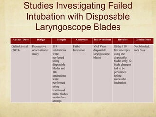 Studies Investigating Failed
          Intubation with Disposable
             Laryngoscope Blades
Author/Date          Design          Sample        Outcome    Interventions      Results      Limitations

Galinski et al.   Prospective     119            Failed       Vital View      Of the 119     Not blinded,
(2003)            observational   intubations    Intubation   disposable      first attempts user bias
                  study           were                        laryngoscope    using the
                                  perfumed                    blades          disposable
                                  using                                       blades only 12
                                  disposable                                  blade changes
                                  blades and                                  had to be
                                  100                                         performed
                                  intubations                                 before
                                  were                                        successful
                                  performed                                   intubation
                                  using
                                  traditional
                                  metal blades
                                  on the first
                                  attempt.
 