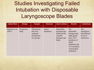 Studies Investigating Failed
         Intubation with Disposable
            Laryngoscope Blades
Author/Date         Design        Sample        Outcome    Interventions      Results        Limitations

Shahriari et al. Prospective   200 patients   Failed       Disposable      The              The
(2007)           study         that were      Intubation   laryngoscope    disposable       anesthetists
                               randomly                    blade and the   laryngoscope     had different
                               divided into                reusable        blade group      levels of
                               two groups.                 laryngoscope    had a 14%        experience
                                                           blade.          incidence of
                                                                           failed
                                                                           intubation and
                                                                           21% incidence
                                                                           of prolonged
                                                                           intubation.
 