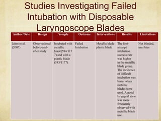 Studies Investigating Failed
           Intubation with Disposable
Author/Date
              Laryngoscope Blades
                  Design          Sample        Outcome    Interventions     Results       Limitations

Jabre et al.   Observational   Intubated with Failed       Metallic blade The ﬁrst-       Not blinded,
(2007)         before-and-     metallic       Intubation   plastic blade  attempt         user bias
               after study     blade(594/117                              intubation
                               7) and with a                              success rate
                               plastic blade                              was higher
                               (583/1177).                                in the metallic
                                                                          blade group.
                                                                          The incidence
                                                                          of difficult
                                                                          intubation was
                                                                          lower when
                                                                          metallic
                                                                          blades were
                                                                          used. A good
                                                                          laryngeal view
                                                                          was more
                                                                          frequently
                                                                          observed with
                                                                          metallic blade
                                                                          use.
 