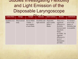 Studies Investigating Flexibility
      and Light Emission of the
      Disposable Laryngoscope
Author/Date     Blade
                  Design          Sample          Outcome      Interventions      Results       Limitations

Goodwin et al. Observational   Eleven Miller    Flexibility and Disposable     There was a     No standard
(2006)         study           1 blades. 3      light emission and re-usable   significant     set as to the
                               new samples                      Miller 1       difference in   degree of
                               of each blade.                   Blades         flexibility     flexibility that
                                                                               between metal   is acceptable.
                                                                               and plastic
                                                                               blades
                                                                               (p=0.006). An
                                                                               eightfold
                                                                               difference in
                                                                               level of
                                                                               illumination
                                                                               provided.
 