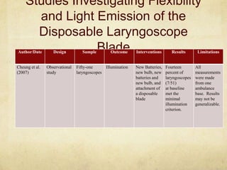 Studies Investigating Flexibility
      and Light Emission of the
      Disposable Laryngoscope
Author/Date     Blade
                   Design          Sample        Outcome     Interventions       Results       Limitations


Cheung et al.   Observational   Fifty-one     Illumination   New Batteries,   Fourteen        All
(2007)          study           laryngoscopes                new bulb, new    percent of      measurements
                                                             batteries and    laryngoscopes   were made
                                                             new bulb, and    (7/51)          from one
                                                             attachment of    at baseline     ambulance
                                                             a disposable     met the         base. Results
                                                             blade            minimal         may not be
                                                                              illumination    generalizable.
                                                                              criterion.
 