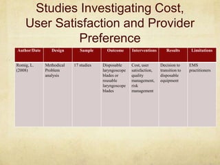 Studies Investigating Cost,
    User Satisfaction and Provider
             Preference
Author/Date      Design       Sample      Outcome      Interventions      Results       Limitations


Romig, L.     Methodical   17 studies   Disposable     Cost, user      Decision to     EMS
(2008)        Problem                   laryngoscope   satisfaction,   transition to   practitioners
              analysis                  blades or      quality         disposable
                                        reusable       management,     equipment
                                        laryngoscope   risk
                                        blades         management
 