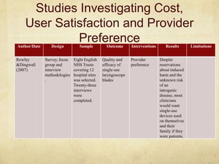 Studies Investigating Cost,
    User Satisfaction and Provider
Author/Date
             Preference
                 Design          Sample          Outcome      Interventions      Results       Limitations


Rowley        Survey, focus   Eight English    Quality and    Provider        Despite
&Dingwall     group and       NHS Trusts       efficacy of    preference      reservations
(2007)        interview       covering 12      single-use                     about induced
              methodologies   hospital sites   laryngoscope                   harm and the
              .               was selected.    blades                         unknown risk
                              Twenty-three                                    of an
                              interviews                                      iatrogenic
                              were                                            disease, most
                              completed.                                      clinicians
                                                                              would want
                                                                              single-use
                                                                              devices used
                                                                              on themselves
                                                                              and their
                                                                              family if they
                                                                              were patients.
 