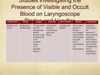 Studies Investigating the
     Presence of Visible and Occult
        Blood on Laryngoscope
          Blades and Handles
Author/Date        Design          Sample            Outcome       Interventions      Results         Limitations
Williams et al. Randomized      192 specimens      Assessed for    Laryngoscope    One or more       Inadequate
(2010)          blinded Study   from 64            bacterial       handles.        species of        sensitivity of
                                laryngoscope       contamination                   bacteria          the
                                handles            and occult                      were isolated     detection of
                                deemed „ready      blood.                          from 55(86%)      blood methods
                                for patient use‟                                   of the handles.   employed.
                                in the                                             No occult         Sites B and C
                                anesthetic                                         blood             were swabbed
                                rooms                                              contamination     for microbial
                                of 32                                              was               contamination
                                operating                                          demonstrated.     prior to
                                theatres.                                                            sampling for
                                                                                                     occult blood.
 