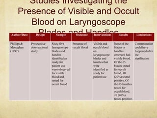 Studies Investigating the
     Presence of Visible and Occult
        Blood on Laryngoscope
          Blades and Handles
Author/Date      Design          Sample       Outcome     Interventions      Results          Limitations

Phillips &    Prospective     Sixty-five    Presence of   Visible and     None of the        Contamination
Monaghan      observational   laryngoscope occult blood   occult blood    blades or          could have
(1997)        study           blades and                  on              handles            happened after
                              handles                     laryngoscope    observed had       the
                              identified as               blades and      visible blood.     sterilization
                              ready for                   handles that    Of the 65
                              patient use                 were            blades tested
                              were observed               identified as   for occult
                              for visible                 ready for       blood, 10
                              blood and                   patient use     (20%) tested
                              tested for                                  positive. Of
                              occult blood                                the 65 handles
                                                                          tested for
                                                                          occult blood,
                                                                          26 (40%)
                                                                          tested positive.
 