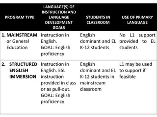 PROGRAM TYPE
LANGUAGE(S) OF
INSTRUCTION AND
LANGUAGE
DEVELOPMENT
GOALS
STUDENTS IN
CLASSROOM
USE OF PRIMARY
LANGUAGE
1. MAINSTREAM
or General
Education
Instruction in
English.
GOAL: English
proficiency
English
dominant and EL
K-12 students
No L1 support
provided to EL
students
2. STRUCTURED
ENGLISH
IMMERSION
Instruction in
English. ESL
instruction
provided in class
or as pull-out.
GOAL: English
proficiency
English
dominant and EL
K-12 students in
mainstream
classroom
L1 may be used
to support if
feasible
 