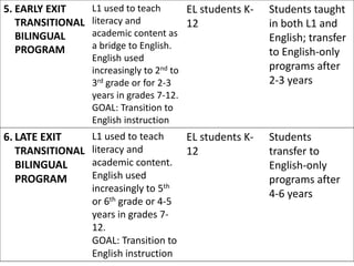 5. EARLY EXIT
TRANSITIONAL
BILINGUAL
PROGRAM
L1 used to teach
literacy and
academic content as
a bridge to English.
English used
increasingly to 2nd to
3rd grade or for 2-3
years in grades 7-12.
GOAL: Transition to
English instruction
EL students K-
12
Students taught
in both L1 and
English; transfer
to English-only
programs after
2-3 years
6. LATE EXIT
TRANSITIONAL
BILINGUAL
PROGRAM
L1 used to teach
literacy and
academic content.
English used
increasingly to 5th
or 6th grade or 4-5
years in grades 7-
12.
GOAL: Transition to
English instruction
EL students K-
12
Students
transfer to
English-only
programs after
4-6 years
 