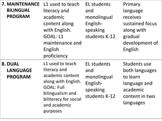 7. MAINTENANCE
BILINGUAL
PROGRAM
L1 used to teach
literacy and
academic
content along
with English.
GOAL: L1
maintenance and
English
proficiency
EL students
and
monolingual
English-
speaking
students K-12
Primary
language
receives
sustained focus
along with
gradual
development of
English
8. DUAL
LANGUAGE
PROGRAM
L1 used to teach
literacy and
academic content
along with English.
GOAL: Full
bilingualism and
biliteracy for social
and academic
purposes
EL students
and
monolingual
English-
speaking
students K-12
Students use
both languages
to learn
language and
academic
content in two
languages
 